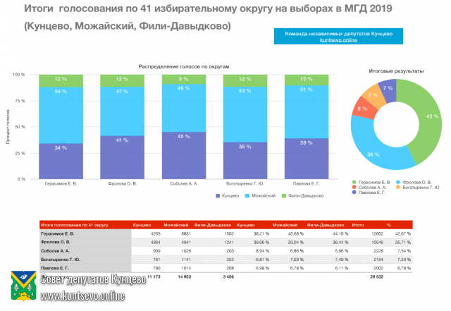 Результаты выборов депутатов Московской городской Думы VII созыва 0