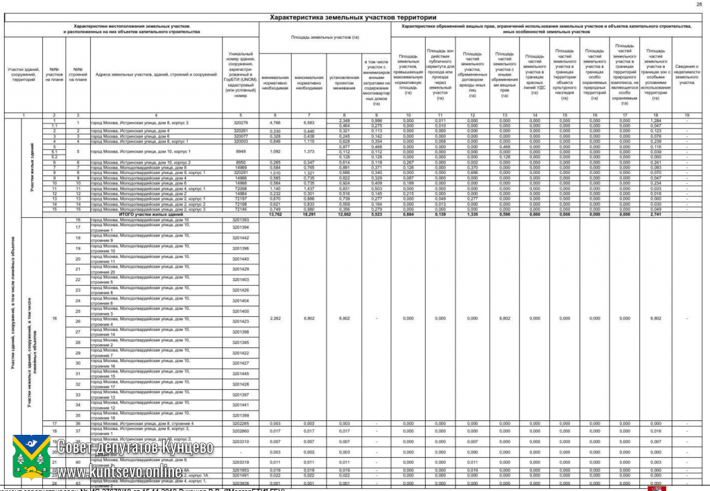 На публичные слушания вынесут проект межевания 21 квартала Кунцево. 3 На публичные слушания вынесут проект межевания 21 квартала Кунцево. 3