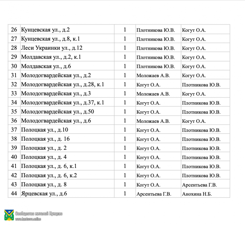 Новые депутаты наконец-то приняли решение о своем закреплении за домами в Кунцево. 3