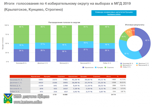 Результаты выборов депутатов Московской городской Думы VII созыва 1